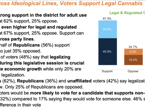 Majority of PA Voters In Two Competitive Republican PA House Districts Support Legalization of Cannabis Now